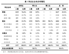 清北毕业生：超七成本科生升学深造逾半博士留京