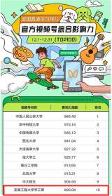 安徽工程大學(xué)學(xué)工部官方視頻號(hào)在月度排名中位居全國第十            