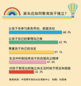 68.0%受访者认为要让孩子多参与家务