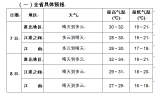 高考期间安徽晴到多云天气为主 气温总体适宜