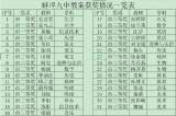 蚌埠九中教师在蚌埠市优秀教案评选中获佳绩        