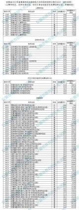 安徽省2022年高招提前批次本科院校投档分数及名次（首轮）公布
