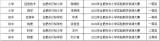 合肥市行知学校教育集团教师在2022年合肥市中小学实验教学说课大赛中荣获佳绩