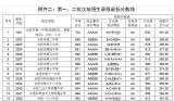 合肥一、六、八中三校联招统招线702分