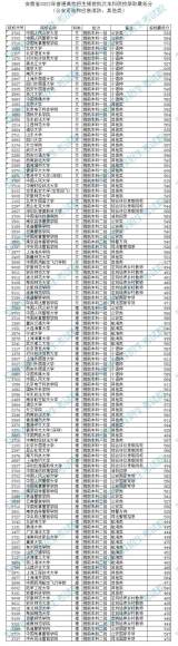 安徽省2022年普通高校招生提前批次本科院校录取最低分（公安司法和应急消防、其他类）