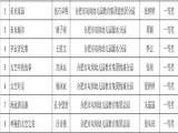 合肥市双岗幼儿园教育集团各园参加2022年庐阳区第十八届“青少年科技创新大赛”喜获佳绩