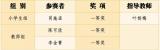 三个一等奖！热烈庆祝合肥市行知小学师生在合肥市第十七届普通话大赛瑶海区选拔赛中荣获佳绩！