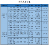 安徽理工大学9项成果获省社科联学术年会征文及“三项课题”研究活动二等奖