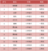 合肥市行知小学多位教师在瑶海区首届“线上教学”创新大赛中喜获佳绩