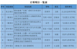 安徽理工大学首次获批安徽省哲学社会科学规划重点项目