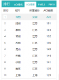 17日合肥AQI指数220 列全国空气质量最差榜榜首