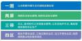 “一圈两屏三带四区” 安徽国土空间规划正式对外公示 将提升合肥全球竞争力并争创国家中心城市