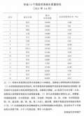 安徽上半年16个地级市地表水质量排名公布 池州最好