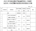 安徽2021年污染治理和节能减碳12个项目 拟获中央20多亿投资支持 