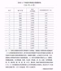 前8个月安徽16个地级市地表水质量排名公布 黄山第一