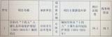 ​阜阳市2021年省级环保专项资金拟补助项目公示