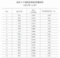 安徽16个地级市上半年地表水质量排名公布 黄山最好