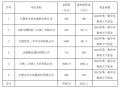 合肥六家企业获得大气污染治理项目资金资助