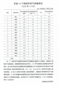 1-9月安徽16个地级市空气质量排名公布 黄山居首位