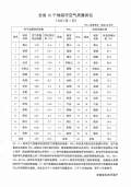 1月份安徽16个地级市空气质量排名公布 黄山第一