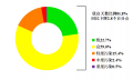 2022年安徽16个地级市平均空气质量优良天数比例为81.8％