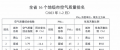 1-2月安徽16个地级市空气质量排名公布 黄山第一