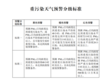 信号！重污染天气预警机制优化，应急仅针对PM2.5污染过程