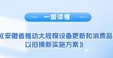 一图读懂《安徽省推动大规模设备更新和消费品以旧换新实施方案》  