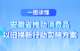 一图读懂 | 安徽推动消费品以旧换新，换什么？怎么换？