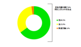 7月安徽16个地级市平均空气质量优良天数比例为97.6%
