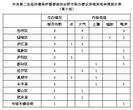 中央第二生态环境保护督察组向合肥市转办第十批信访件