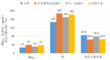 1—9月全国339个地级及以上城市平均空气质量优良天数比例为85.8%