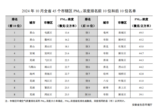 10月和1-10月安徽45个市辖区PM2.5浓度排名公布
