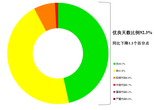 生态环境部：10月全国空气质量优良天数比例为92.3% 同比下降1.1%