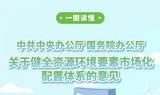 一图读懂 |《中共中央办公厅 国务院办公厅关于健全资源环境要素市场化配置体系的意见》