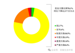 4月安徽空气质量优良天数比例为78.1% 同比下降12.3%