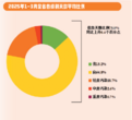 今年前三个月安徽空气优良天数比为78% 同比上升0.4%