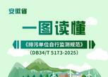 一图读懂 | 安徽省《排污单位自行监测规范》 