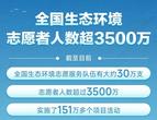 全国生态环境志愿者人数超3500万