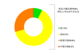 5月安徽空气质量优良天数比例为70.8% 同比上升11.5%